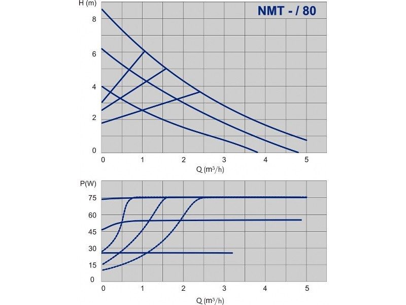 Фото Насос ImpPumps NMT 25/80-130 2
