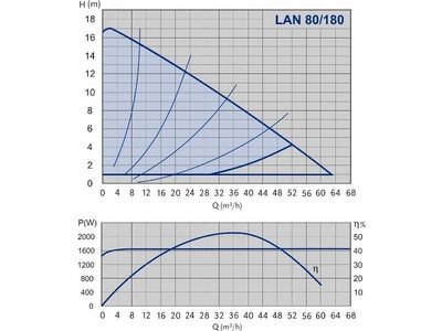 Фото Насос циркуляционный ImpPumps NMT LAN 80-180 F (PN 10) 3