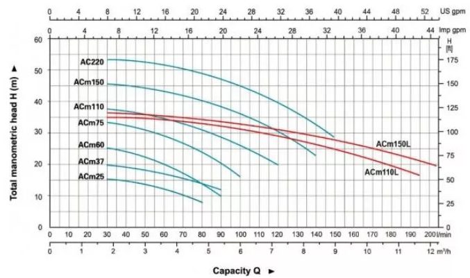 Фото Насос поверхностный моноблочный Leo ACm110L 1