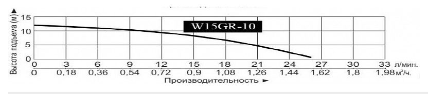 Фото Насос повышения давления на постоянных магнитах Vodotok W15GR-10 6