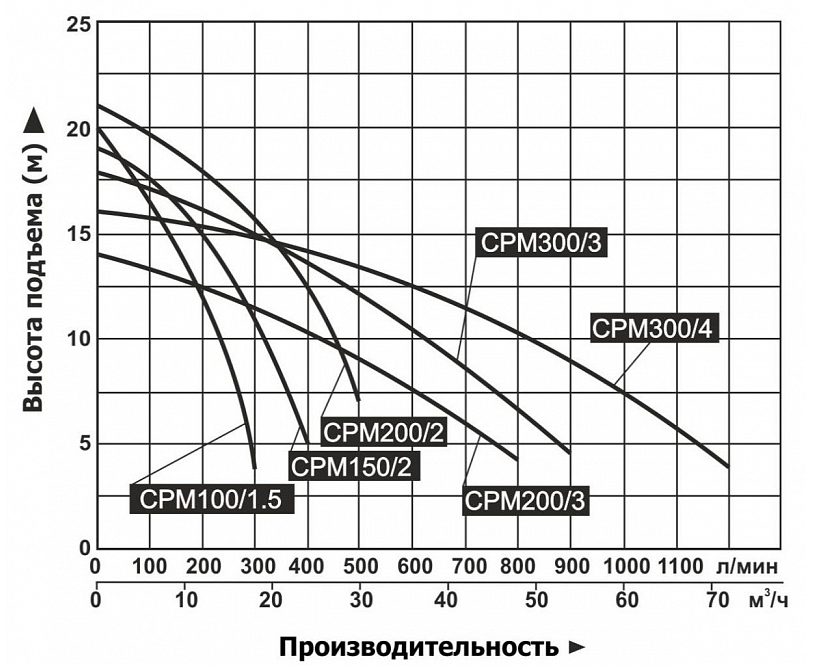Фото Насос поверхностный Vodotok центробежный СРМ100/1.5 1