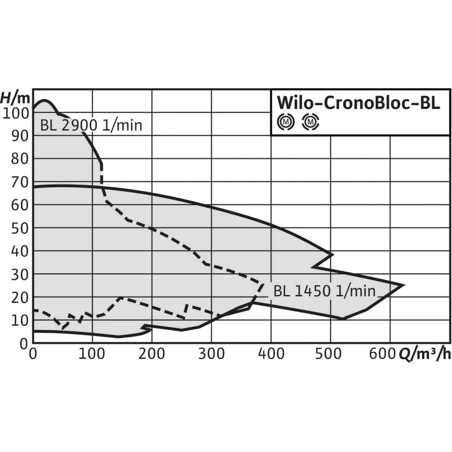 Фото Насос Wilo BL 50/120-4/2 4