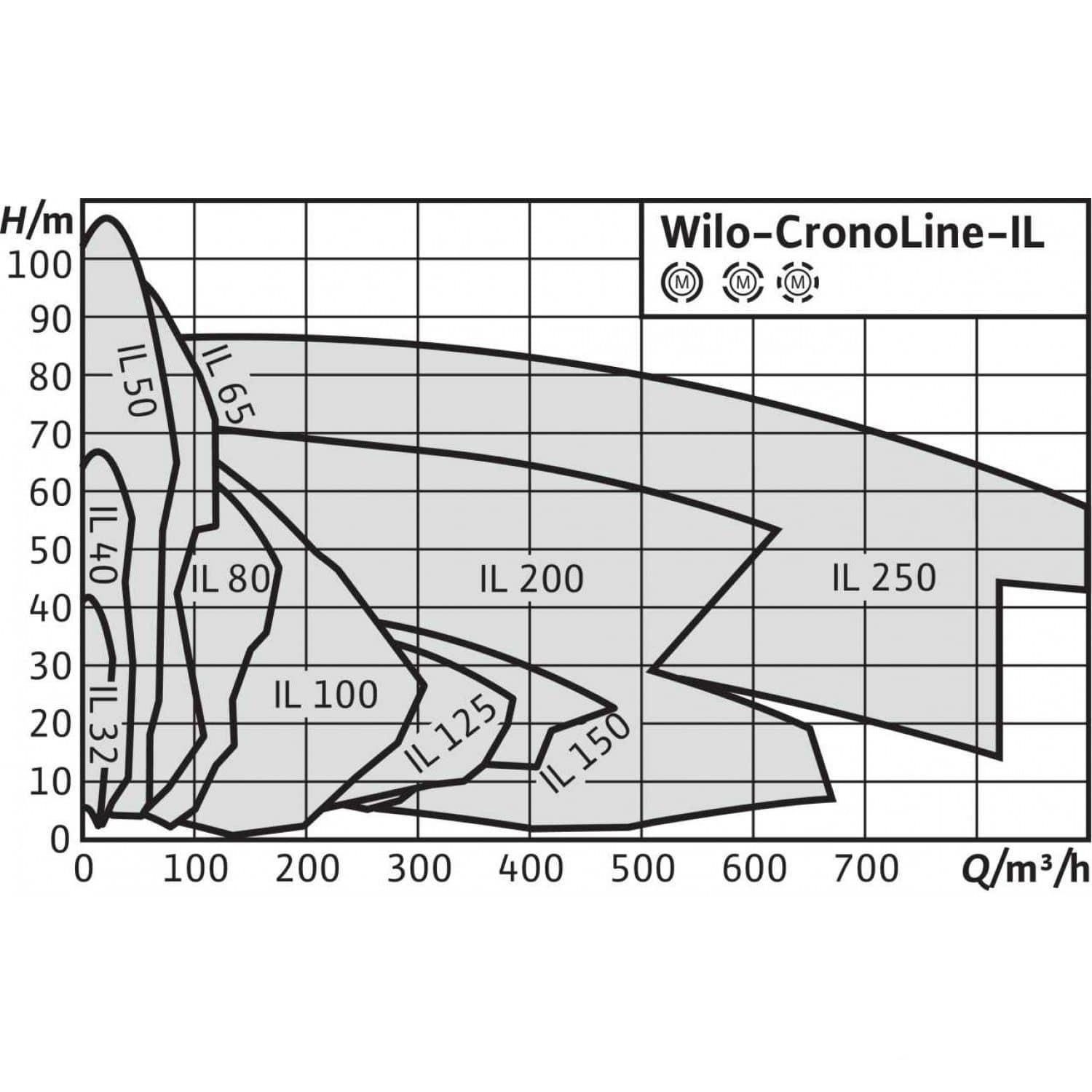 Фото Насос Wilo CronoLine IL 80/190-18,5/2-IE3 3