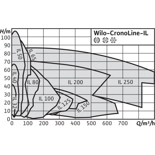 Фото Насос ин-лайн Wilo IL 50/220-11/2-IE3 400В 1