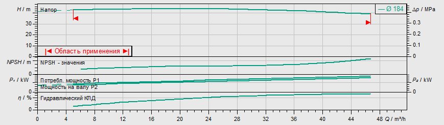 Фото Насос Wilo IL 50/180-7,5/2 2