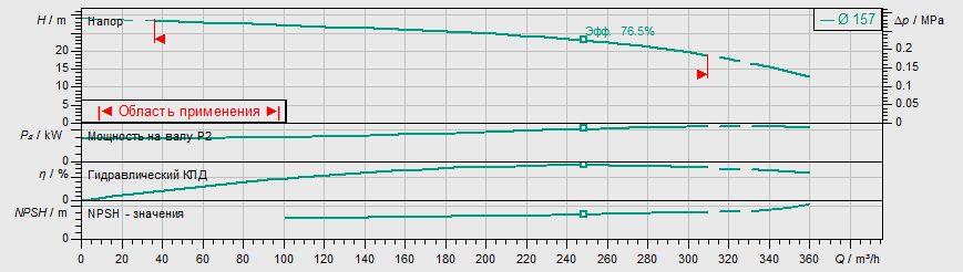 Фото Насос Wilo IL 125/160-22/2 2