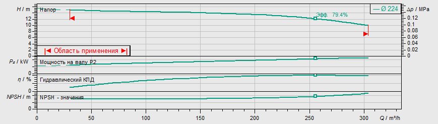 Фото Насос Wilo IL 150/220-11/4 2