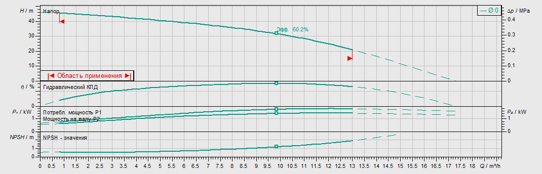 Фото Насос Wilo MHIL 904-E-1-230-50-2 1