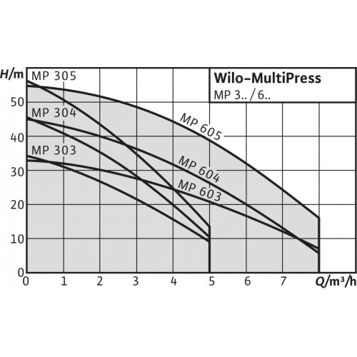 Фото Насос Wilo MP604-DM/IE3 1