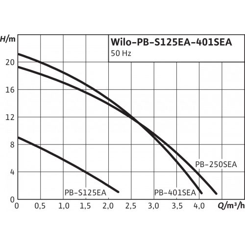Фото Насос Wilo PB-250SEA 3