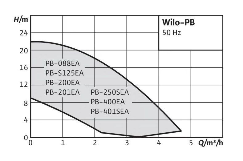 Фото Насос Wilo PB-401SEA 2