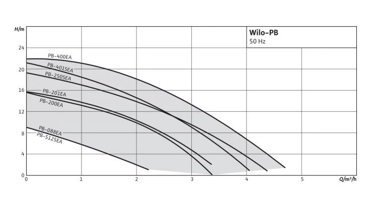 Фото Насос Wilo PB-401SEA 3