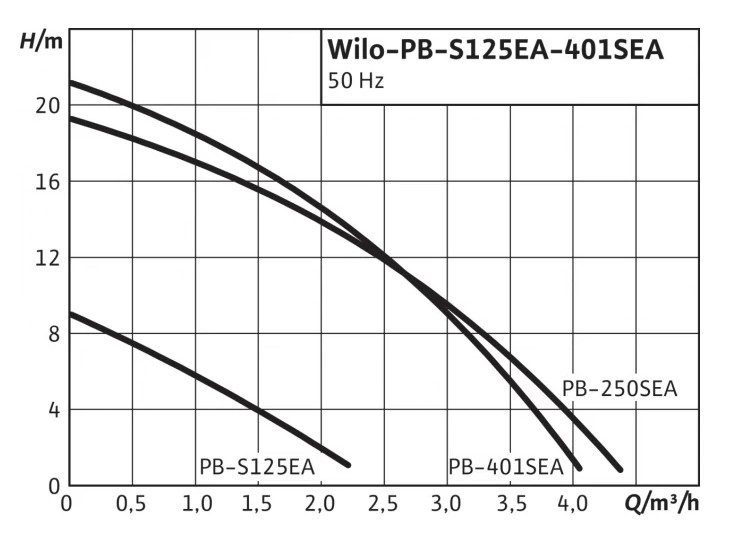 Фото Насос Wilo PB-401SEA 1