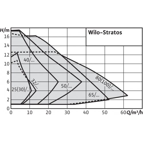 Фото Насос Wilo STRATOS 25/1-6 PN6/10 2
