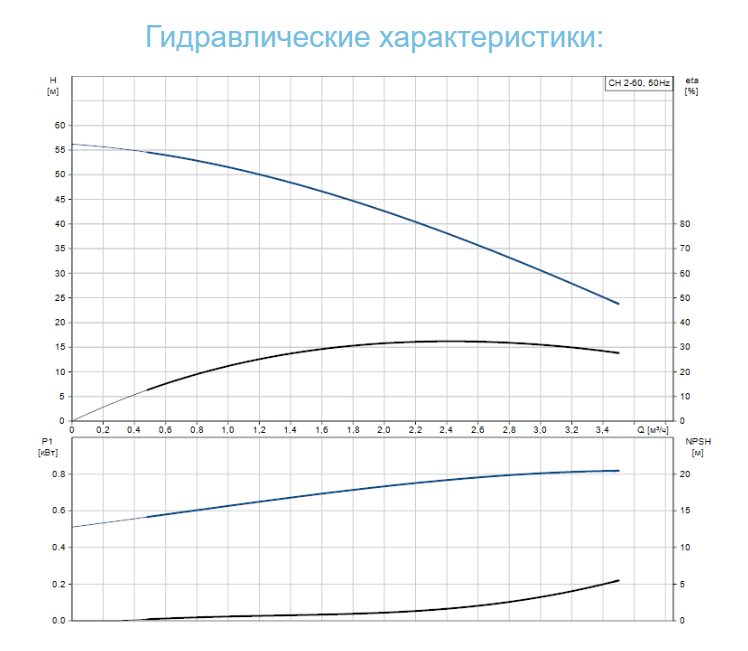 Фото Насос Grundfos CH 2-60 A-W-A-CVBV 2
