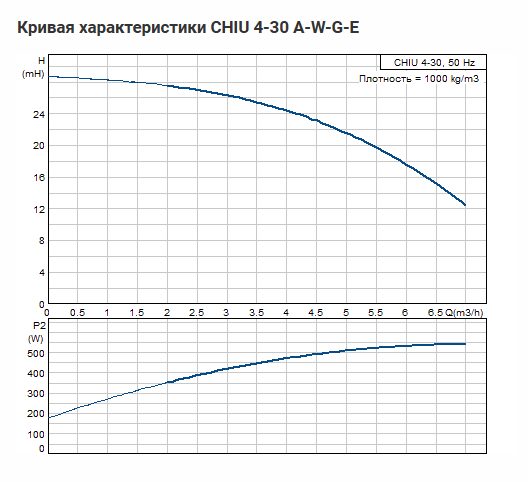 Фото Насос Grundfos CHIU 4-30 A-W-G-E 0.525 kW 1x230V 50Hz 1