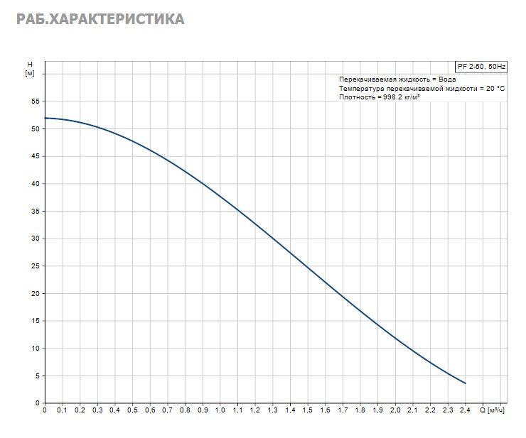 Фото Насос Grundfos PF 2-50 1x230V 50Hz Schuko IT 2