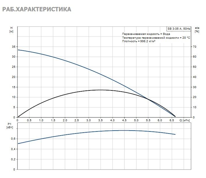 Фото Насос Grundfos SB3-35 A 1x230V 50Hz 15m Schuko, GAS 2