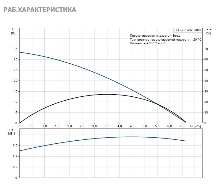 Фото Насос Grundfos SB3-35 AW 1x230V 50Hz 15m Schuko, GAS 2