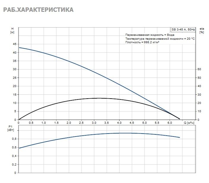 Фото Насос Grundfos SB3-45 A 1x230V 50Hz 15m Schuko, GAS 2