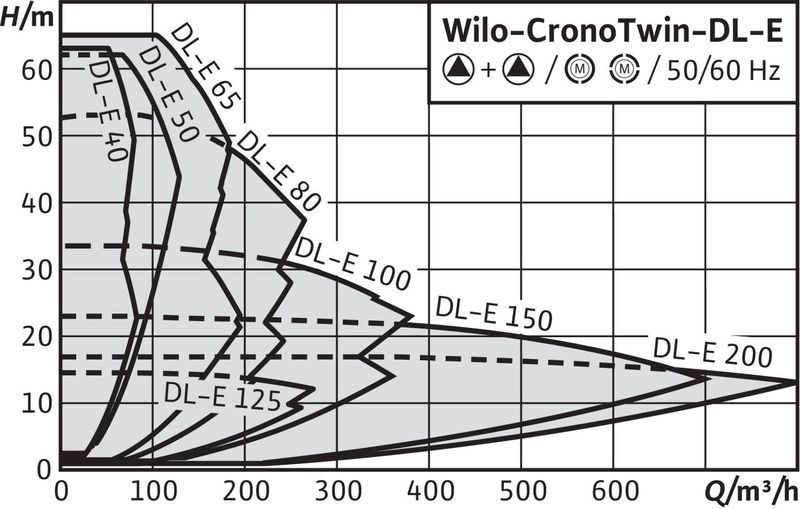 Фото Насос Wilo DL-E 100/160-18,5/2 3
