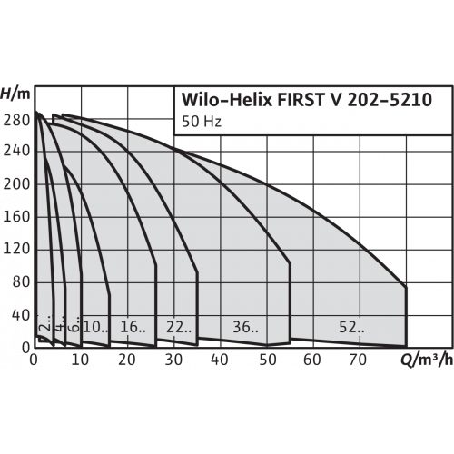 Фото Насос Wilo HELIX FIRST V 621-5/25/E/KS/400-50 1
