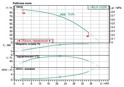 Фото Насос Wilo HELIX FIRST V 2205-5/16/E/S/400-50 1