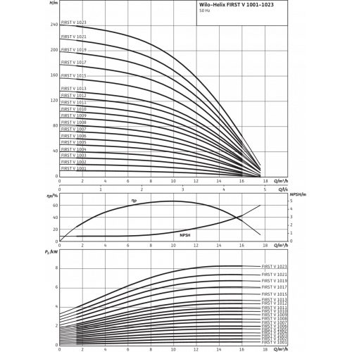 Фото Насос Wilo HELIX FIRST V 1012-5/16/E/S/400-50 4