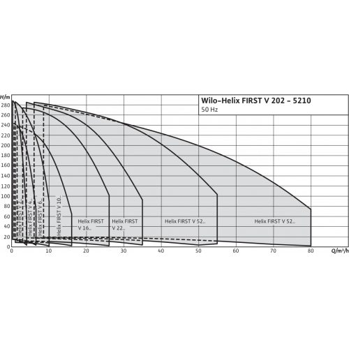 Фото Насос Wilo HELIX FIRST V 1012-5/16/E/S/400-50 5