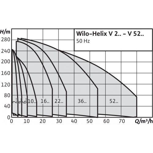 Фото Насос Wilo HELIX V5202-4/16/E/S/400-50-FF240 1