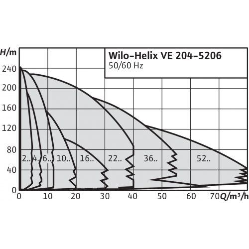 Фото Насос Wilo HELIX VE 602-1/16/E/S 1