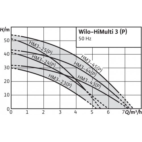 Фото Насос Wilo HiMulti 3-23 P/1/5/230 2