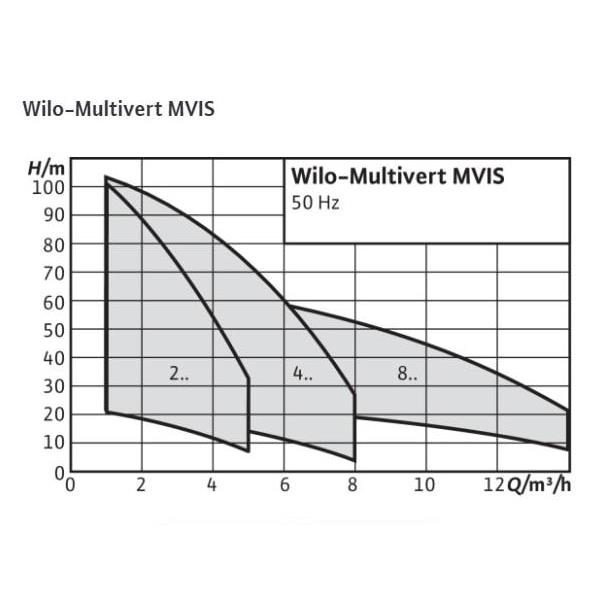 Фото Насос Wilo Multivert MVIS 402-1/16/K/3-400-50-2 1
