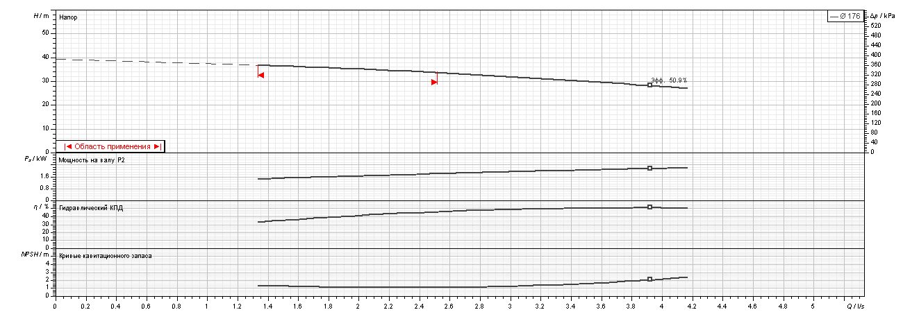 Фото Насос Ebara CDX/I 200/25 IE3 5