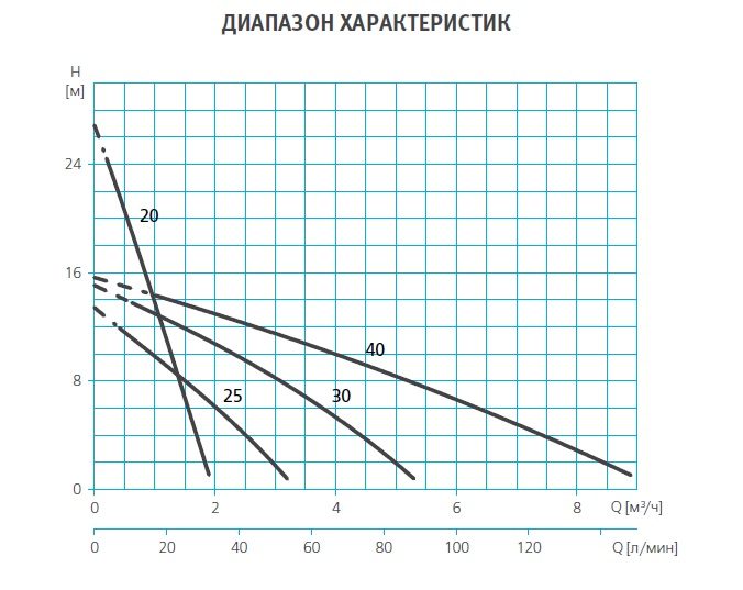 Фото Насос Espa DOIL 20 1