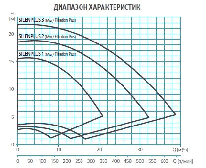 Фото Насос Espa SILENPLUS 1M 230 50/60 014646/STD 3