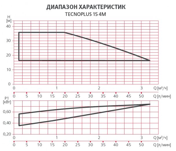 Фото Насосная станция Espa TECNOPLUS 15 4M 230 50 013740/STD 2