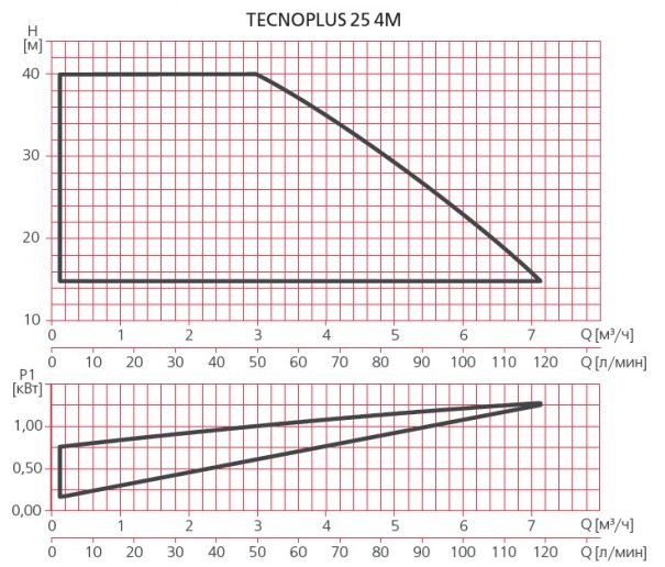 Фото Насосная станция Espa TECNOPLUS 25 4M 230 50/60 1