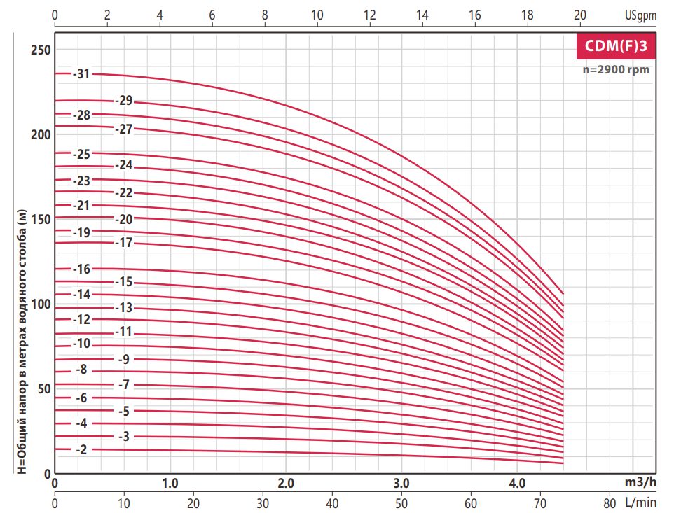 Фото Насос FANCY CDMF 3-29 3.0 кВт IE3 2