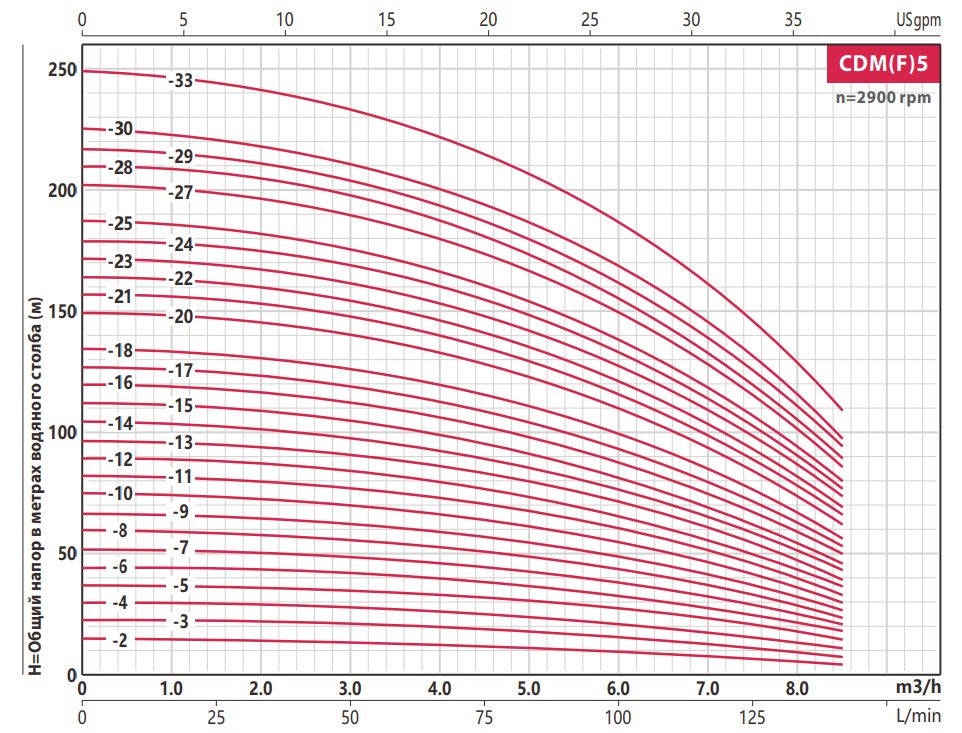 Фото Насос FANCY CDMF 5-12 2.2 кВт IE3 2