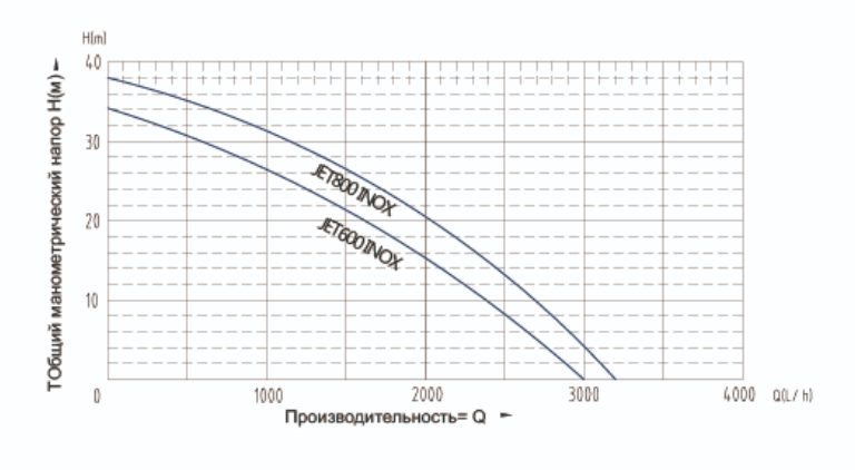 Фото Насос Gidrox JET800Inox 1