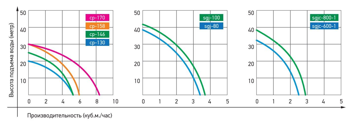 Фото Насос поверхностный Jemix CP 130 (W-0,37кВт,H-20м,Q-90 л/мин,макс.глуб.всас.8м.) 1