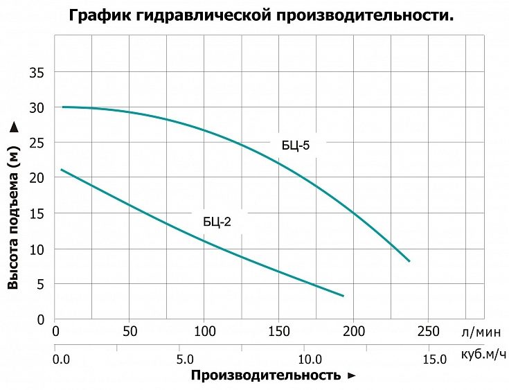 Фото Насос Leo БЦ-2 с вентилятором 1