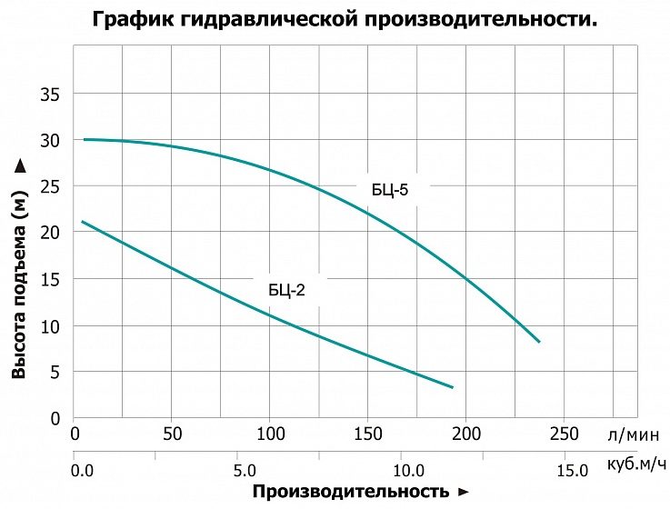 Фото Насос Leo БЦ-5 с вентилятором 1
