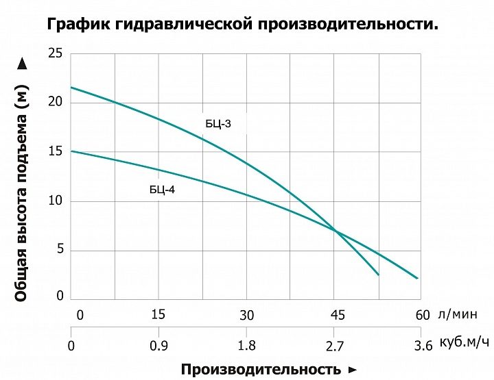 Фото Насос Vodotok БЦ-3 с вентилятором 1