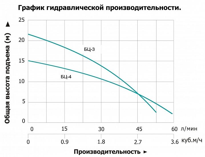 Фото Насос Vodotok БЦ-4 с вентилятором 1