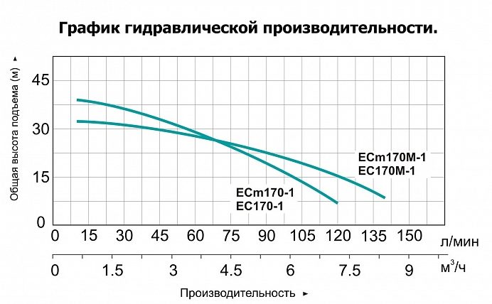 Фото Насос Leo ECm170-1 1