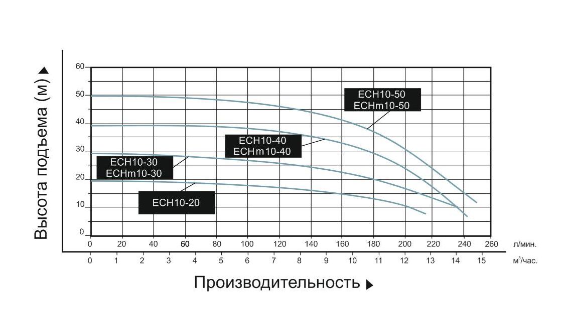 Фото Насос поверхностный многоступенчатый Leo ECHm 10-40 1