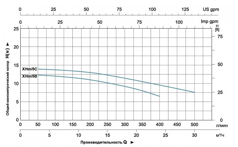 Фото Насос Leo EHm/5B с одним рабочим колесом 1