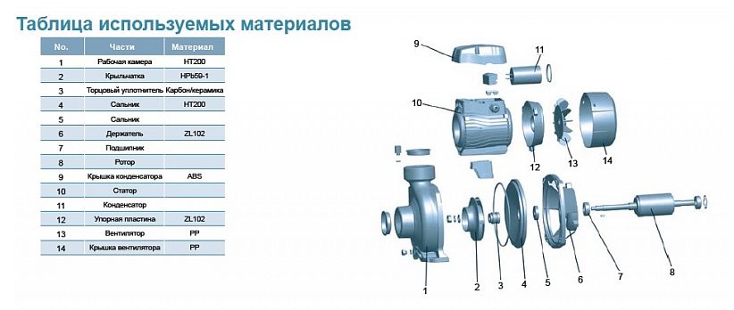 Фото Насос Leo EHm/5B с одним рабочим колесом 2